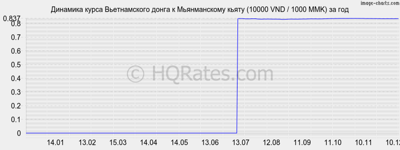 �������� ����� ������������ ����� � ������������ ����� (10000 VND / 1000 MMK) �� ���