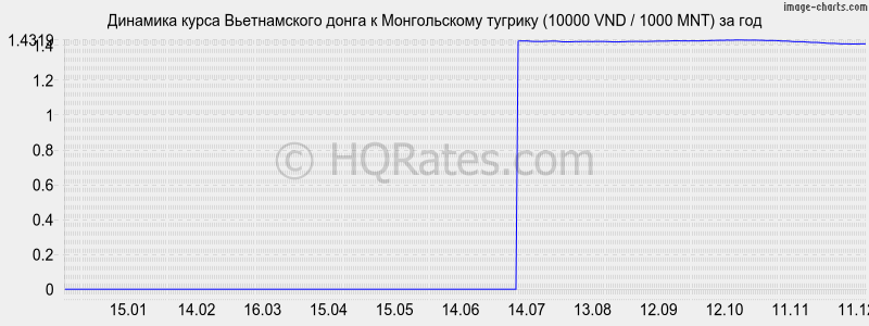 �������� ����� ������������ ����� � ������������ ������� (10000 VND / 1000 MNT) �� ���