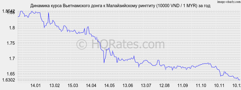 �������� ����� ������������ ����� � �������� (10000 VND / 1 MYR) �� ���