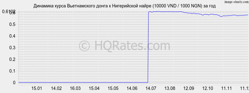 �������� ����� ������������ ����� � ����������� ����� (10000 VND / 1000 NGN) �� ���