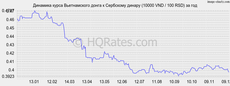 �������� ����� ������������ ����� � ��������� ������ (10000 VND / 100 RSD) �� ���