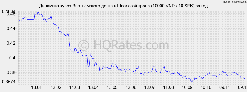        (10000 VND / 10 SEK)  