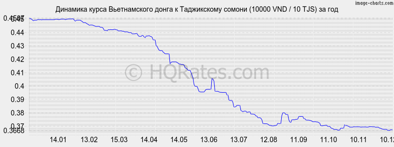 �������� ����� ������������ ����� � ������ (10000 VND / 10 TJS) �� ���