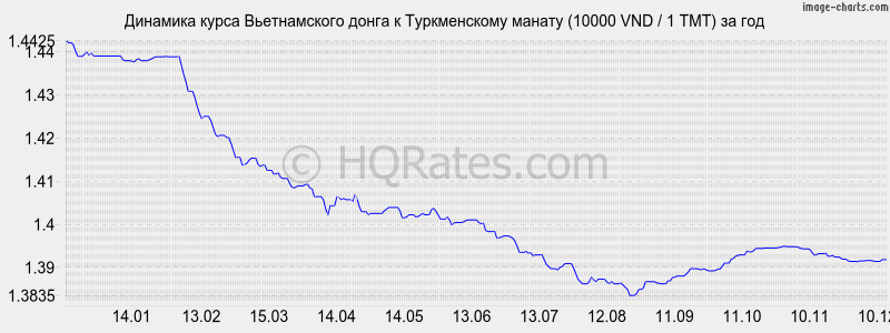 �������� ����� ������������ ����� � ������������ ������ (10000 VND / 1 TMT) �� ���
