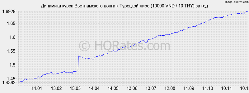        (10000 VND / 10 TRY)  