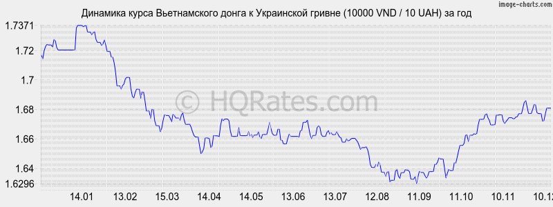       (10000 VND / 10 UAH)  