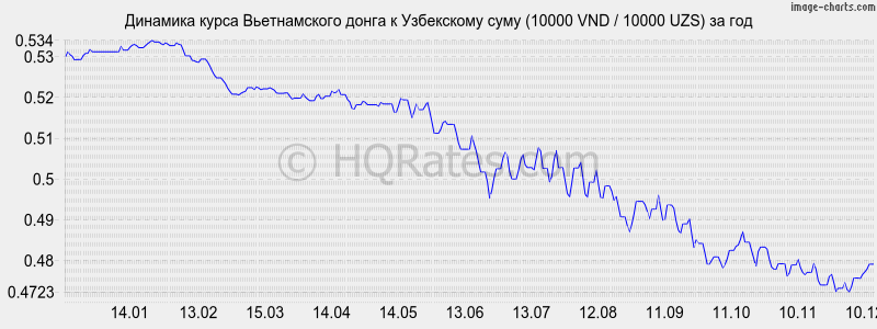 �������� ����� ������������ ����� � ���� (10000 VND / 10000 UZS) �� ���