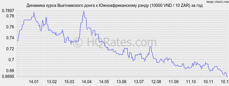 �������� ����� ������������ ����� � ����� (10000 VND / 10 ZAR) �� ���