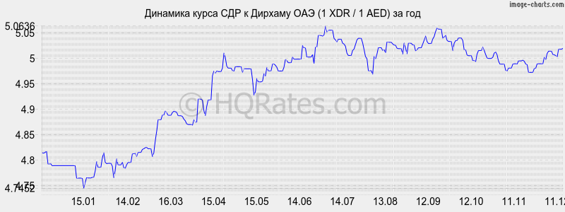 �������� ����� ��� � ������� ��� (1 XDR / 1 AED) �� ���