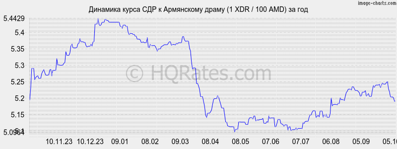 Курс рубля к драму в армении