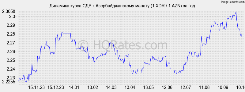       (1 XDR / 1 AZN)  