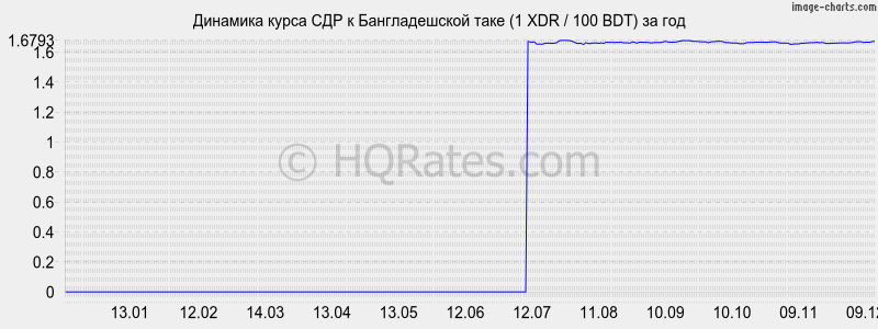 �������� ����� ��� � ������������� ���� (1 XDR / 100 BDT) �� ���