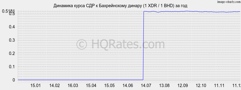 �������� ����� ��� � ������������ ������ (1 XDR / 1 BHD) �� ���