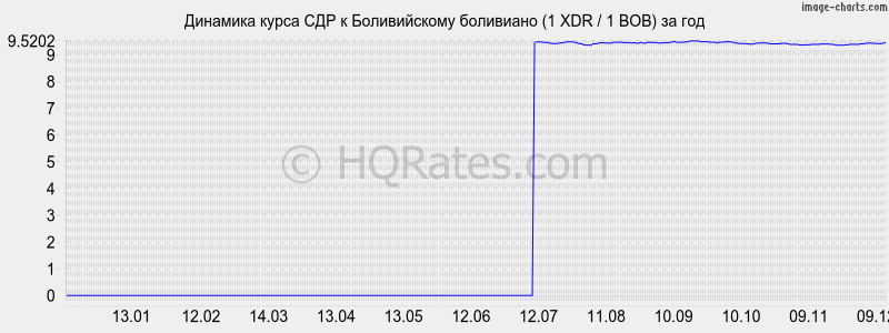 �������� ����� ��� � ������������ ��������� (1 XDR / 1 BOB) �� ���