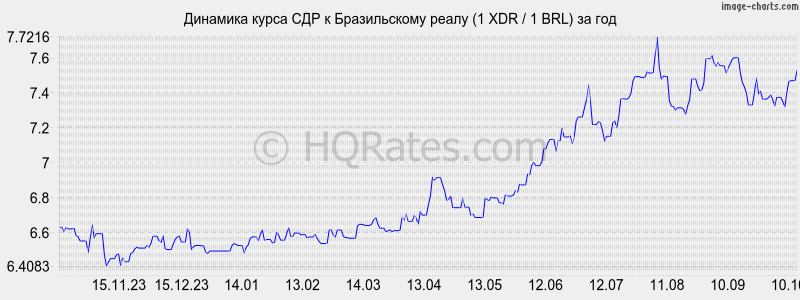      (1 XDR / 1 BRL)  