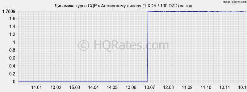 �������� ����� ��� � ���������� ������ (1 XDR / 100 DZD) �� ���