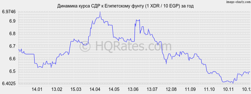 �������� ����� ��� � ����������� ����� (1 XDR / 10 EGP) �� ���