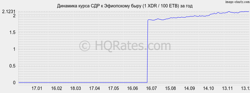 �������� ����� ��� � ���������� ���� (1 XDR / 100 ETB) �� ���