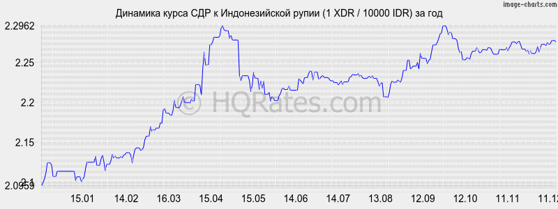 �������� ����� ��� � ������������� ����� (1 XDR / 10000 IDR) �� ���