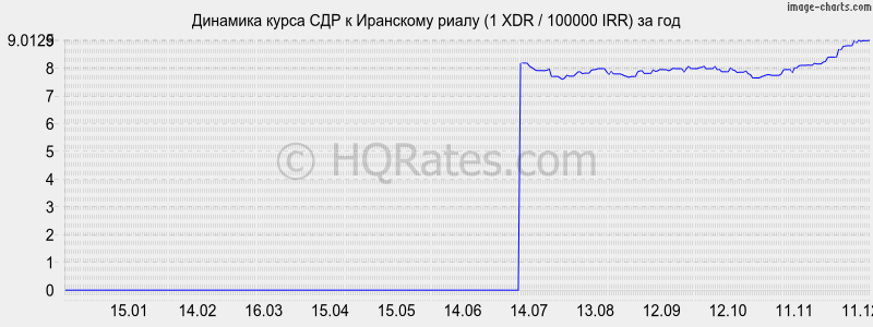�������� ����� ��� � ��������� ����� (1 XDR / 100000 IRR) �� ���