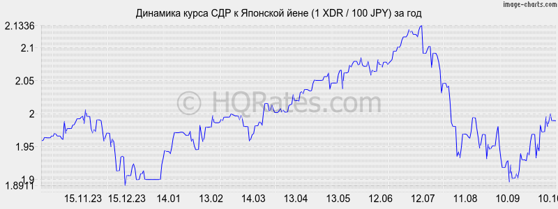      (1 XDR / 100 JPY)  