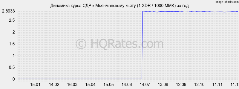 �������� ����� ��� � ������������ ����� (1 XDR / 1000 MMK) �� ���