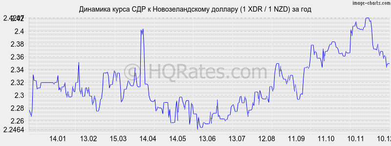 �������� ����� ��� � ��������������� ������� (1 XDR / 1 NZD) �� ���