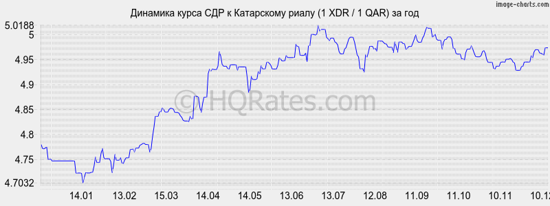 �������� ����� ��� � ���������� ����� (1 XDR / 1 QAR) �� ���