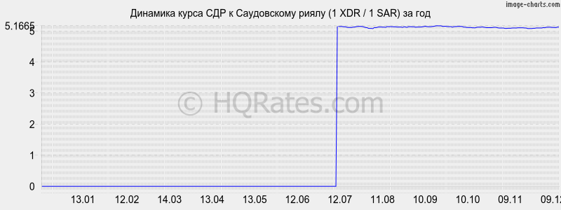 �������� ����� ��� � ����������� ����� (1 XDR / 1 SAR) �� ���