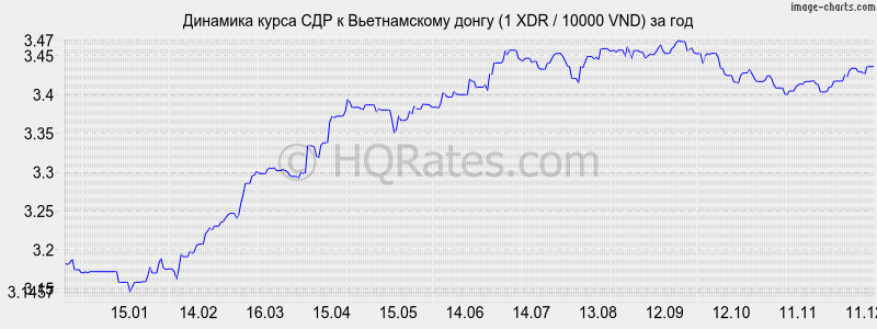 �������� ����� ��� � ������������ ����� (1 XDR / 10000 VND) �� ���