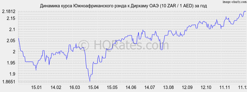 �������� ����� ����� � ������� ��� (10 ZAR / 1 AED) �� ���