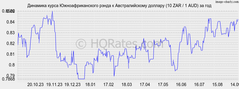 Курс доллара к австралийскому доллару