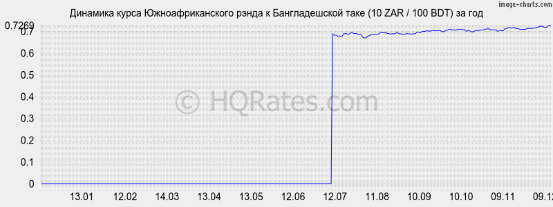 �������� ����� ����� � ������������� ���� (10 ZAR / 100 BDT) �� ���