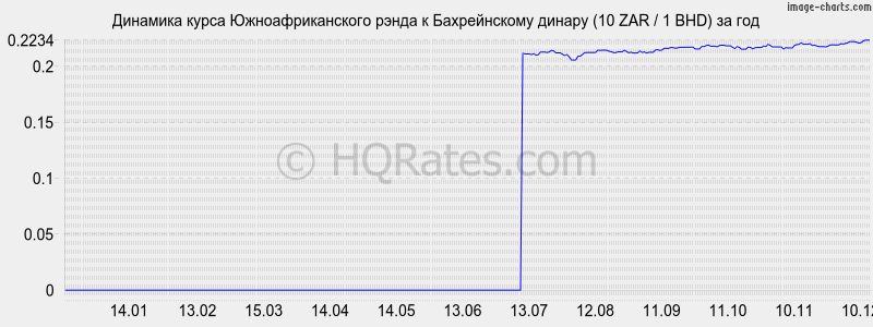 �������� ����� ����� � ������������ ������ (10 ZAR / 1 BHD) �� ���