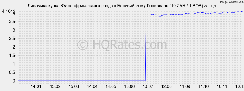 �������� ����� ����� � ������������ ��������� (10 ZAR / 1 BOB) �� ���