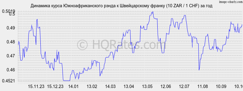       (10 ZAR / 1 CHF)  