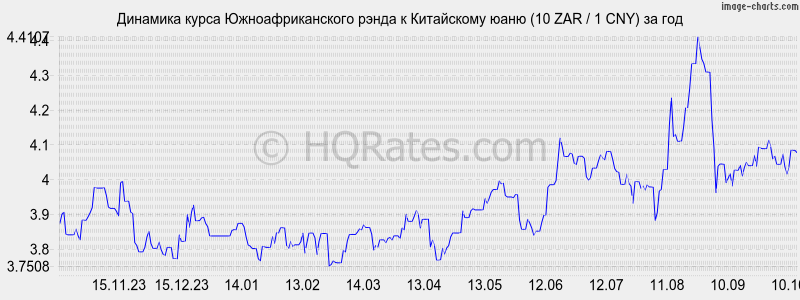      (10 ZAR / 1 CNY)  