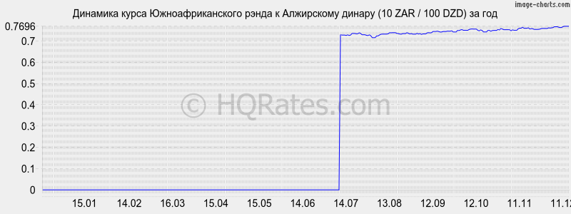 �������� ����� ����� � ���������� ������ (10 ZAR / 100 DZD) �� ���