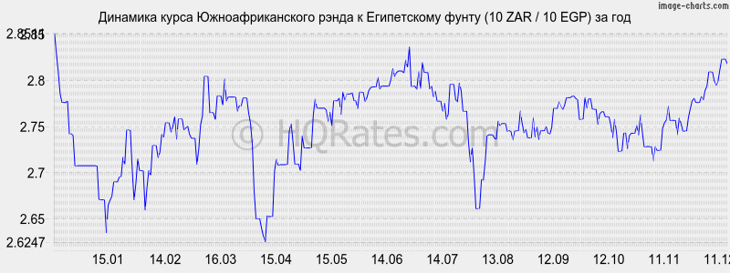 �������� ����� ����� � ����������� ����� (10 ZAR / 10 EGP) �� ���