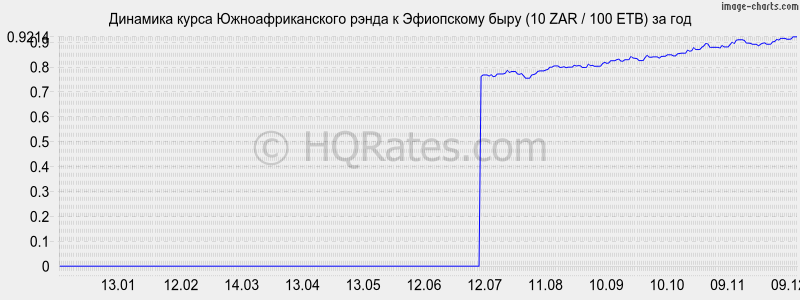 �������� ����� ����� � ���������� ���� (10 ZAR / 100 ETB) �� ���