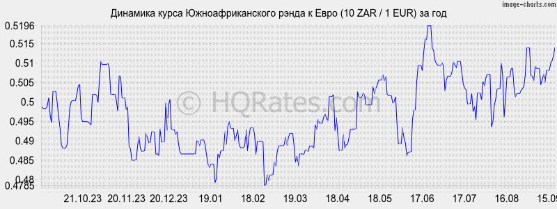      (10 ZAR / 1 EUR)  