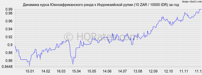 �������� ����� ����� � ������������� ����� (10 ZAR / 10000 IDR) �� ���