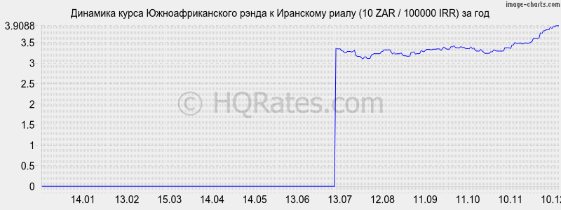       (10 ZAR / 100000 IRR)  
