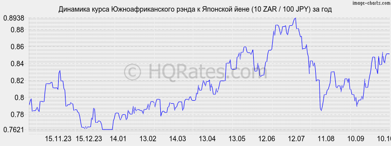      (10 ZAR / 100 JPY)  