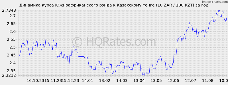 Вон в тенге на сегодня