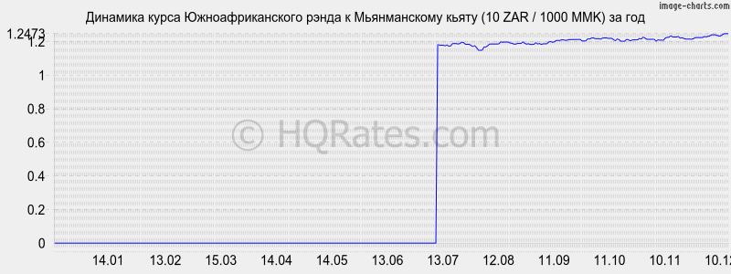 �������� ����� ����� � ������������ ����� (10 ZAR / 1000 MMK) �� ���