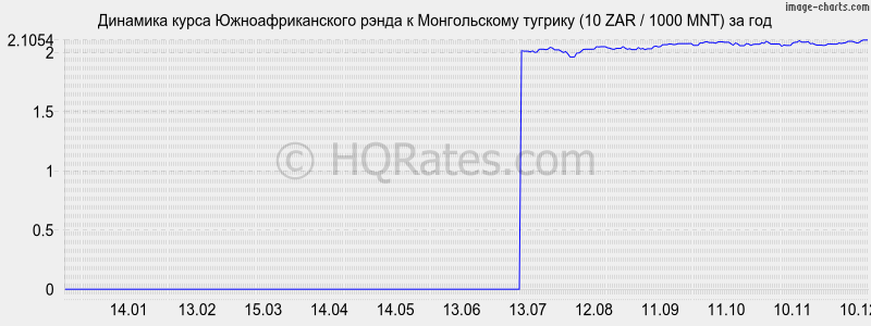 �������� ����� ����� � ������������ ������� (10 ZAR / 1000 MNT) �� ���