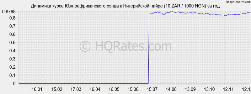 �������� ����� ����� � ����������� ����� (10 ZAR / 1000 NGN) �� ���