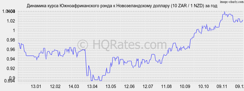 �������� ����� ����� � ��������������� ������� (10 ZAR / 1 NZD) �� ���
