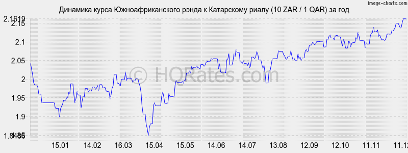 �������� ����� ����� � ���������� ����� (10 ZAR / 1 QAR) �� ���